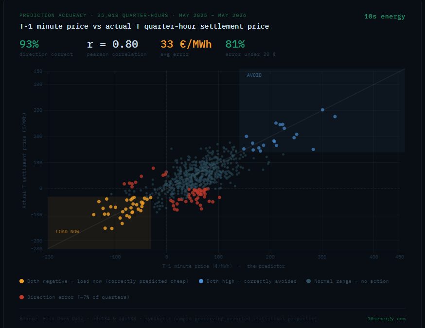 Can you predict the nextgrid imbalance price?