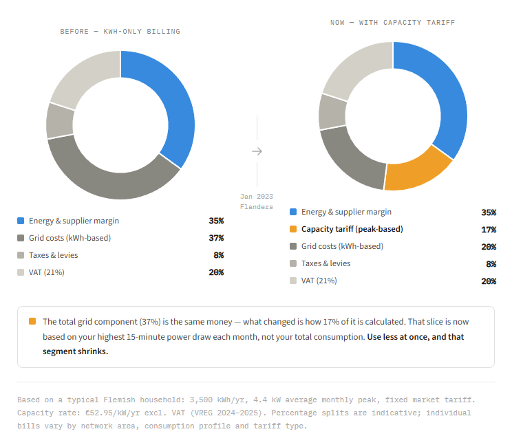 The capacity tariff: Flanders’ most misunderstood line on your electricity bill