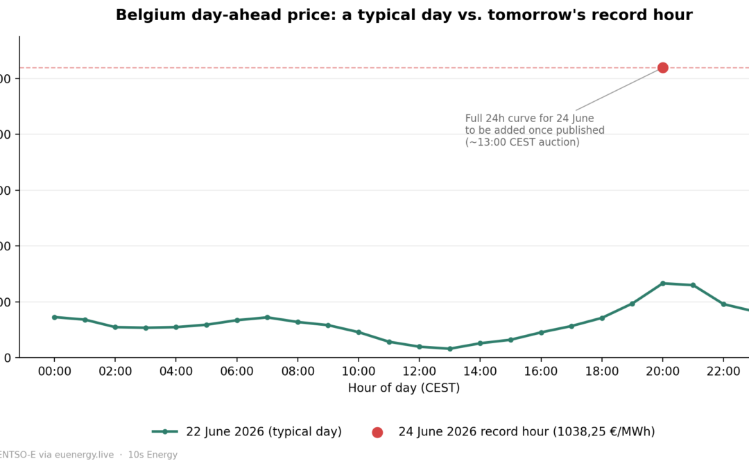 Belgium hits a record 1.038,25 €/MWh, and most households will pay for it without ever seeing the number