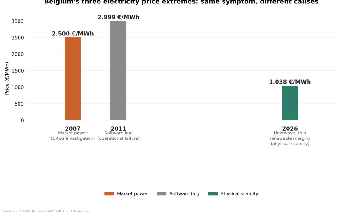 Belgium’s 1.038 €/MWh Price Spike Wasn’t Really a Record: Here’s the Longer History