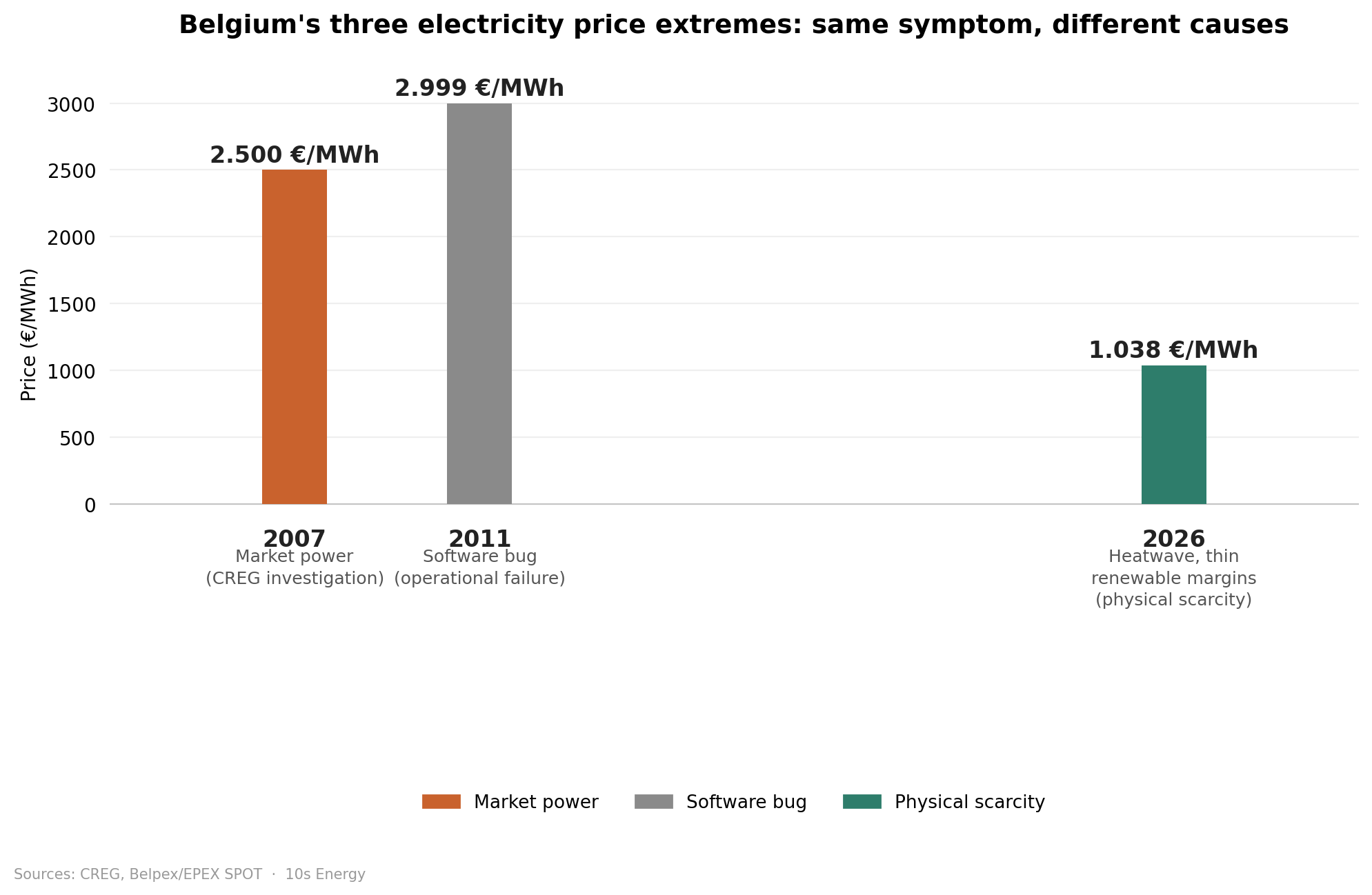 be_price_extremes_timeline